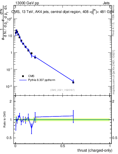 Plot of j.thrust.c in 13000 GeV pp collisions