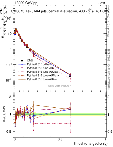 Plot of j.thrust.c in 13000 GeV pp collisions