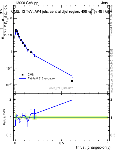 Plot of j.thrust.c in 13000 GeV pp collisions
