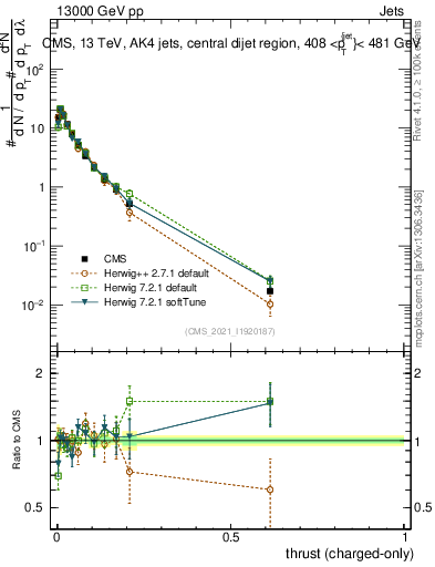 Plot of j.thrust.c in 13000 GeV pp collisions