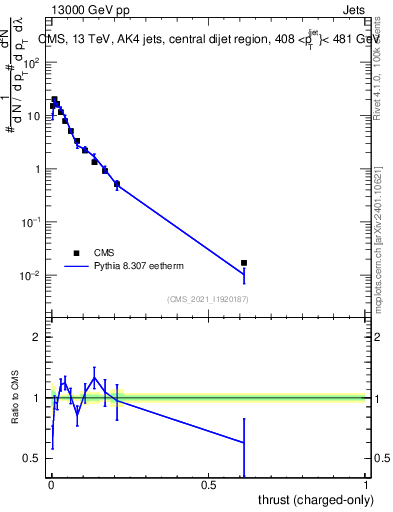 Plot of j.thrust.c in 13000 GeV pp collisions