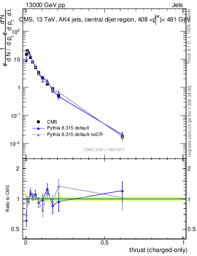 Plot of j.thrust.c in 13000 GeV pp collisions