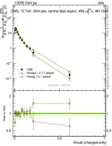 Plot of j.thrust.c in 13000 GeV pp collisions