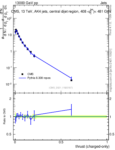 Plot of j.thrust.c in 13000 GeV pp collisions