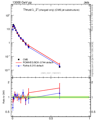 Plot of j.thrust.c in 13000 GeV pp collisions