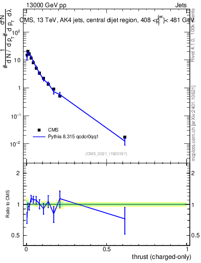 Plot of j.thrust.c in 13000 GeV pp collisions