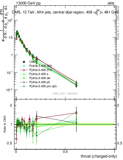 Plot of j.thrust.c in 13000 GeV pp collisions