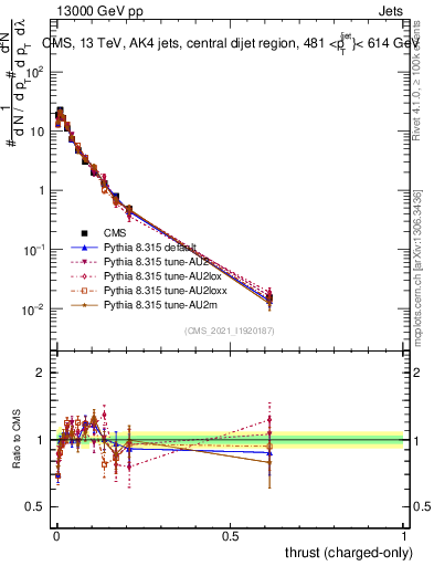 Plot of j.thrust.c in 13000 GeV pp collisions