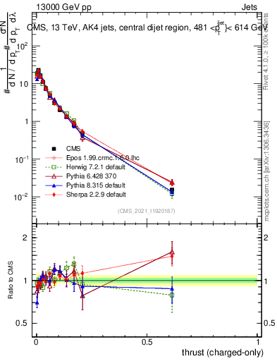 Plot of j.thrust.c in 13000 GeV pp collisions