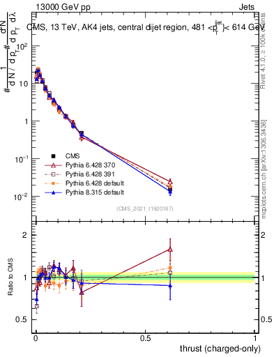 Plot of j.thrust.c in 13000 GeV pp collisions