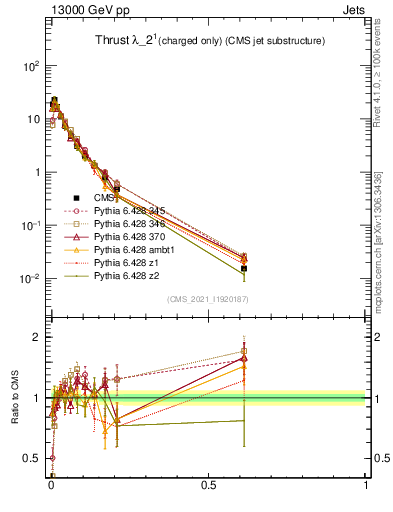 Plot of j.thrust.c in 13000 GeV pp collisions