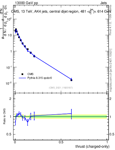 Plot of j.thrust.c in 13000 GeV pp collisions