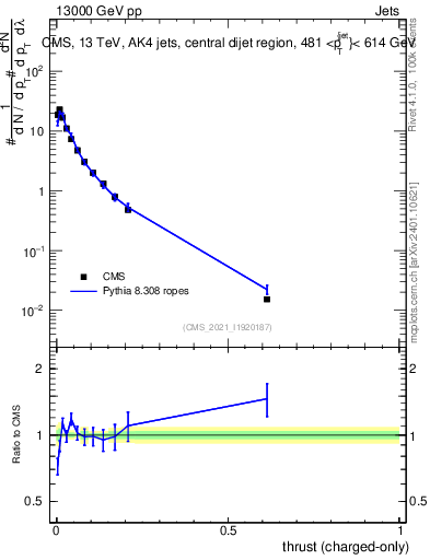 Plot of j.thrust.c in 13000 GeV pp collisions