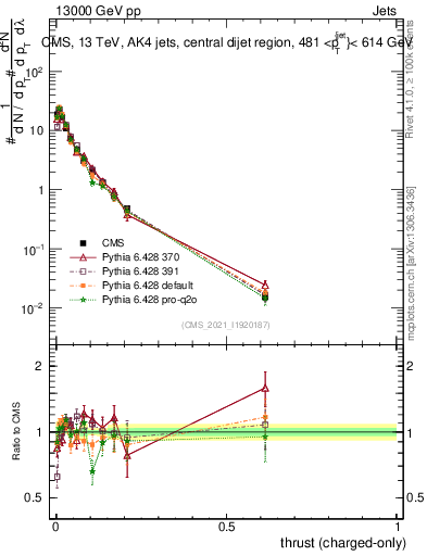 Plot of j.thrust.c in 13000 GeV pp collisions