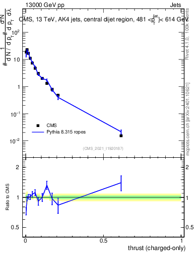 Plot of j.thrust.c in 13000 GeV pp collisions