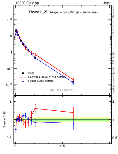 Plot of j.thrust.c in 13000 GeV pp collisions