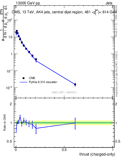 Plot of j.thrust.c in 13000 GeV pp collisions