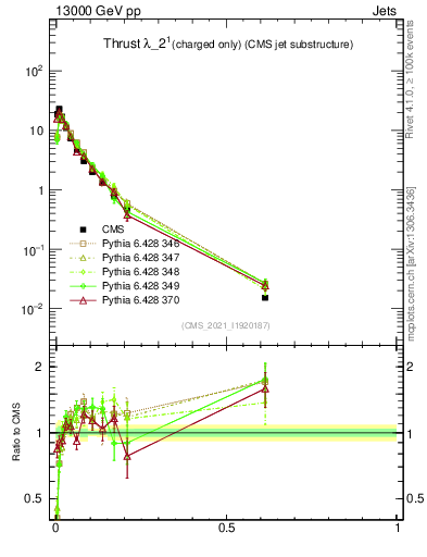 Plot of j.thrust.c in 13000 GeV pp collisions