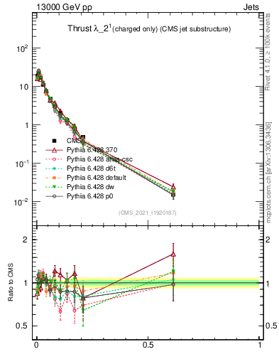 Plot of j.thrust.c in 13000 GeV pp collisions