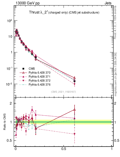 Plot of j.thrust.c in 13000 GeV pp collisions