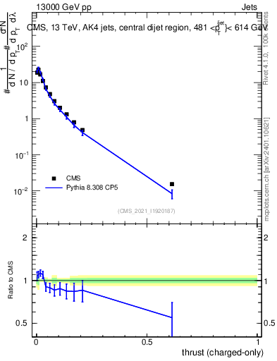 Plot of j.thrust.c in 13000 GeV pp collisions