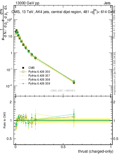 Plot of j.thrust.c in 13000 GeV pp collisions