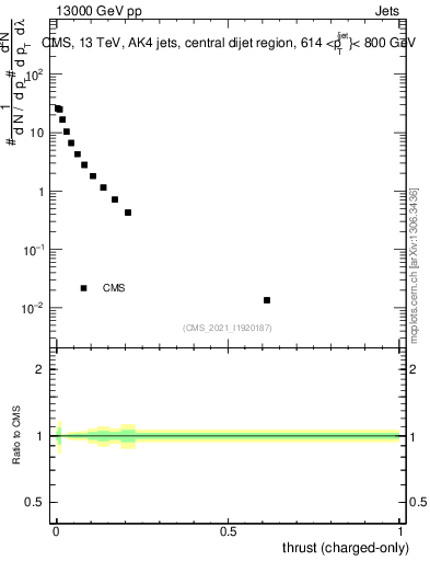 Plot of j.thrust.c in 13000 GeV pp collisions