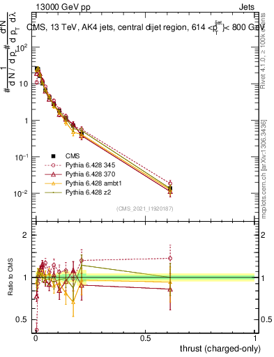 Plot of j.thrust.c in 13000 GeV pp collisions