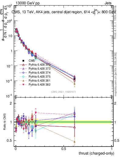 Plot of j.thrust.c in 13000 GeV pp collisions