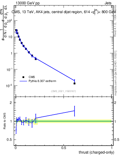 Plot of j.thrust.c in 13000 GeV pp collisions
