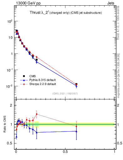 Plot of j.thrust.c in 13000 GeV pp collisions