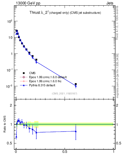 Plot of j.thrust.c in 13000 GeV pp collisions