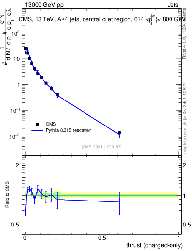 Plot of j.thrust.c in 13000 GeV pp collisions