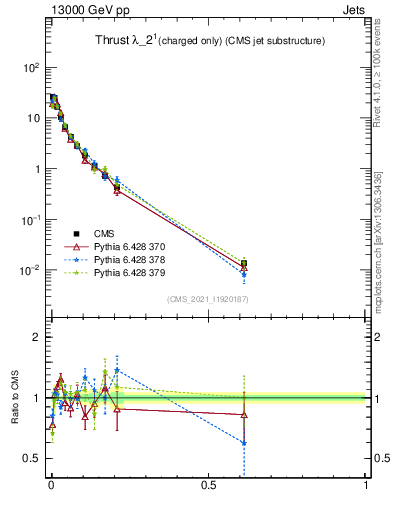 Plot of j.thrust.c in 13000 GeV pp collisions