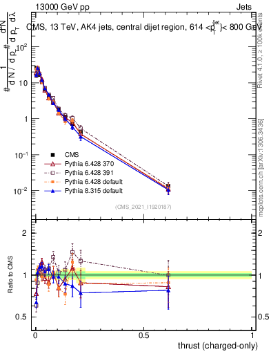 Plot of j.thrust.c in 13000 GeV pp collisions