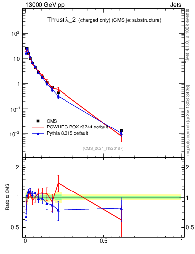Plot of j.thrust.c in 13000 GeV pp collisions