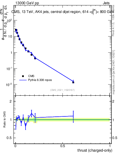Plot of j.thrust.c in 13000 GeV pp collisions