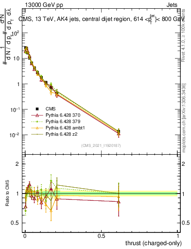 Plot of j.thrust.c in 13000 GeV pp collisions