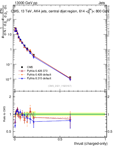 Plot of j.thrust.c in 13000 GeV pp collisions