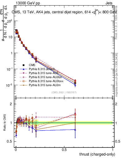 Plot of j.thrust.c in 13000 GeV pp collisions