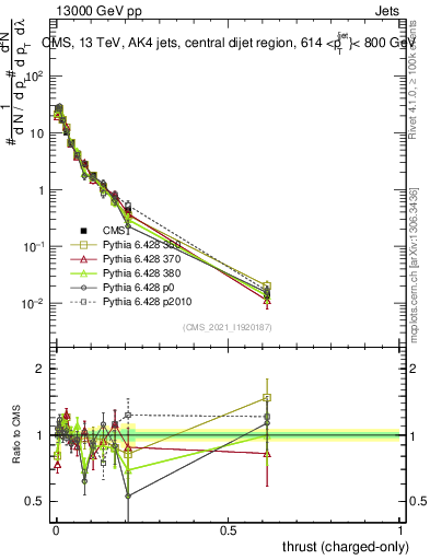 Plot of j.thrust.c in 13000 GeV pp collisions