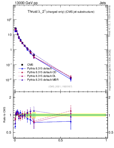 Plot of j.thrust.c in 13000 GeV pp collisions