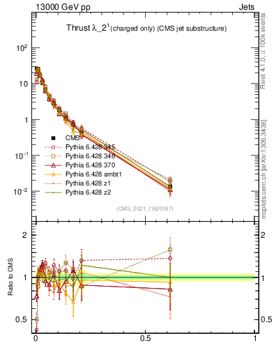 Plot of j.thrust.c in 13000 GeV pp collisions