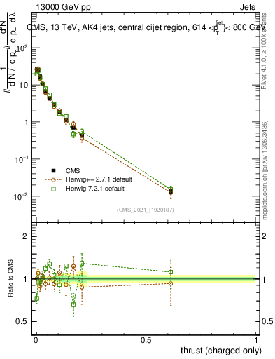 Plot of j.thrust.c in 13000 GeV pp collisions
