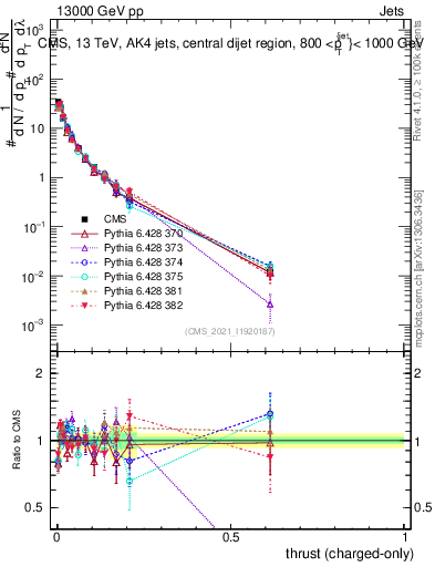 Plot of j.thrust.c in 13000 GeV pp collisions