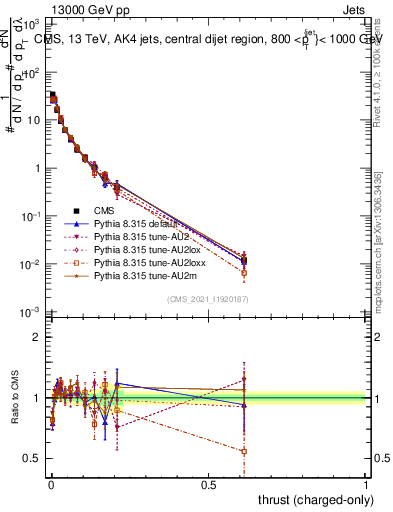 Plot of j.thrust.c in 13000 GeV pp collisions