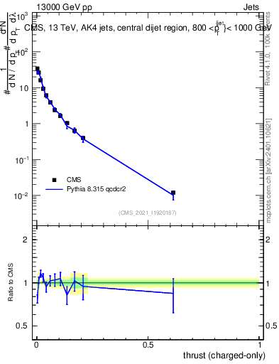 Plot of j.thrust.c in 13000 GeV pp collisions