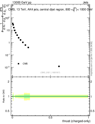 Plot of j.thrust.c in 13000 GeV pp collisions