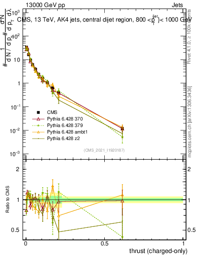 Plot of j.thrust.c in 13000 GeV pp collisions