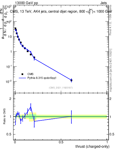 Plot of j.thrust.c in 13000 GeV pp collisions